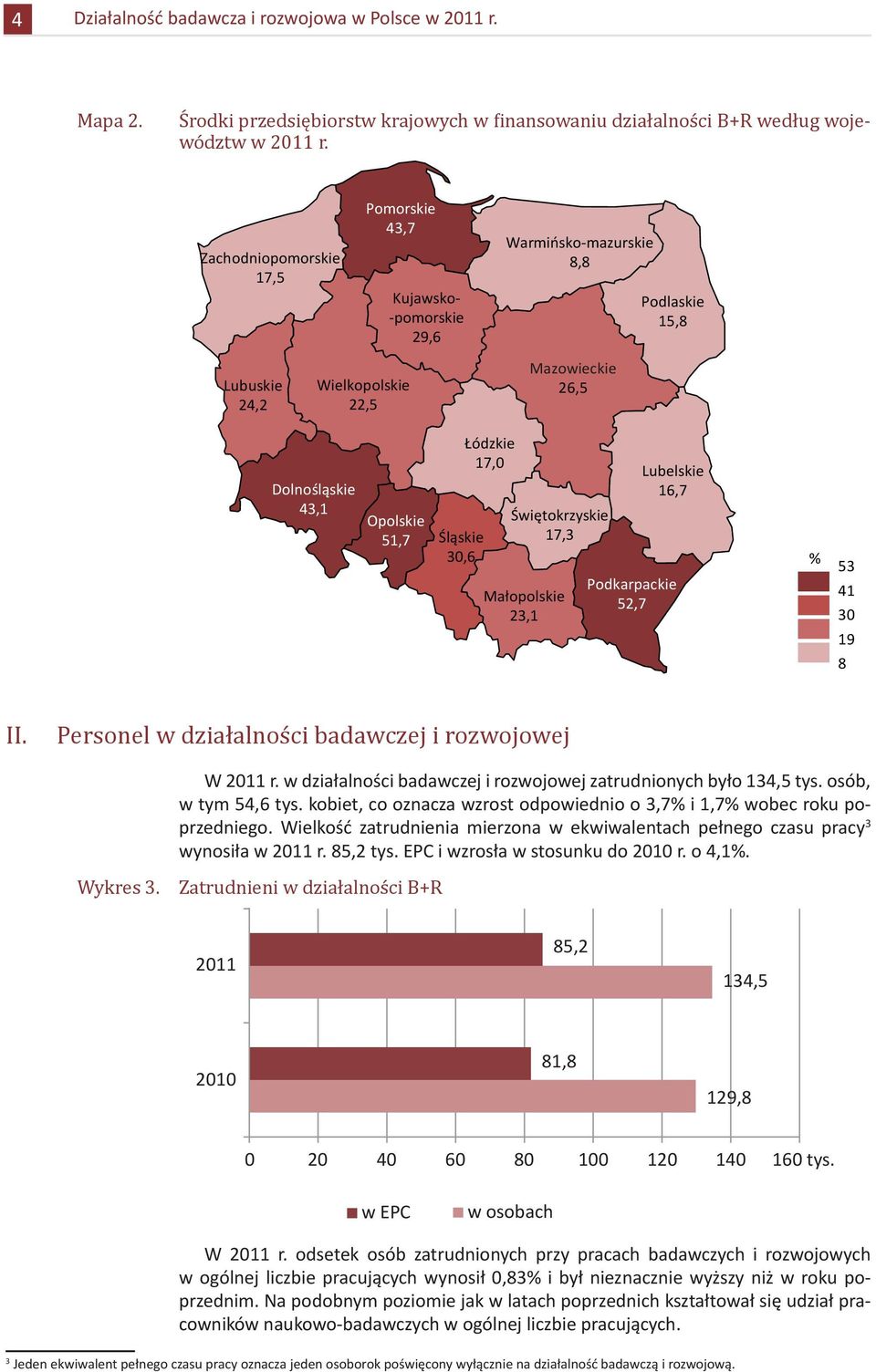 w działalności badawczej i rozwojowej zatrudnionych było 134,5 tys. osób, w tym 54,6 tys. kobiet, co oznacza wzrost odpowiednio o 3,7% i 1,7% wobec roku poprzedniego.