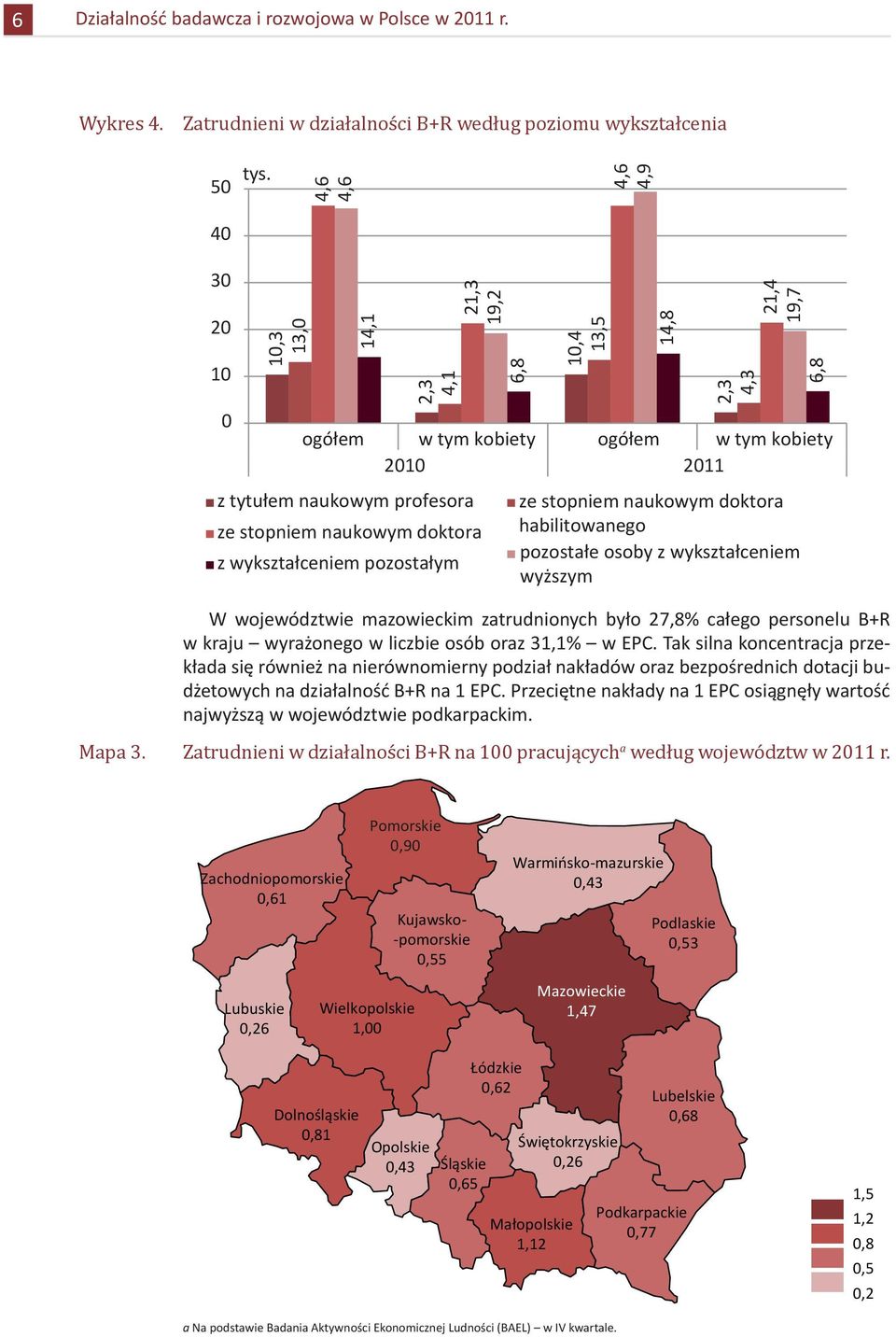 naukowym doktora z wykształceniem pozostałym ze stopniem naukowym doktora habilitowanego pozostałe osoby z wykształceniem wyższym W województwie mazowieckim zatrudnionych było 27,8% całego personelu