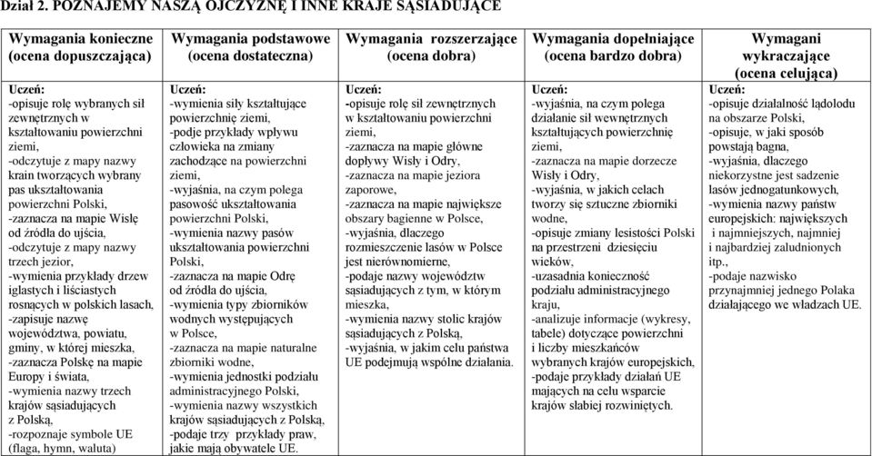 Polski, -zaznacza na mapie Wisłę od źródła do ujścia, -odczytuje z mapy nazwy trzech jezior, -wymienia przykłady drzew iglastych i liściastych rosnących w polskich lasach, -zapisuje nazwę