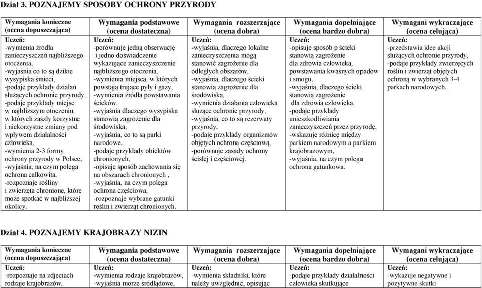 otoczeniu, w których zaszły korzystne i niekorzystne zmiany pod wpływem działalności człowieka, -wymienia 2-3 formy ochrony przyrody w Polsce, ochrona całkowita, -rozpoznaje rośliny i zwierzęta