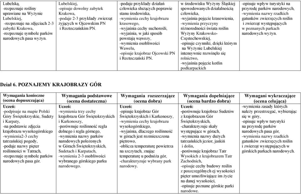 działań człowieka służących poprawie stanu środowiska, krasowego, -wyjaśnia cechy suchorośli, -wyjaśnia, w jaki sposób powstają wąwozy, -wymienia osobliwości Wawelu, -opisuje krajobraz Ojcowski PN i