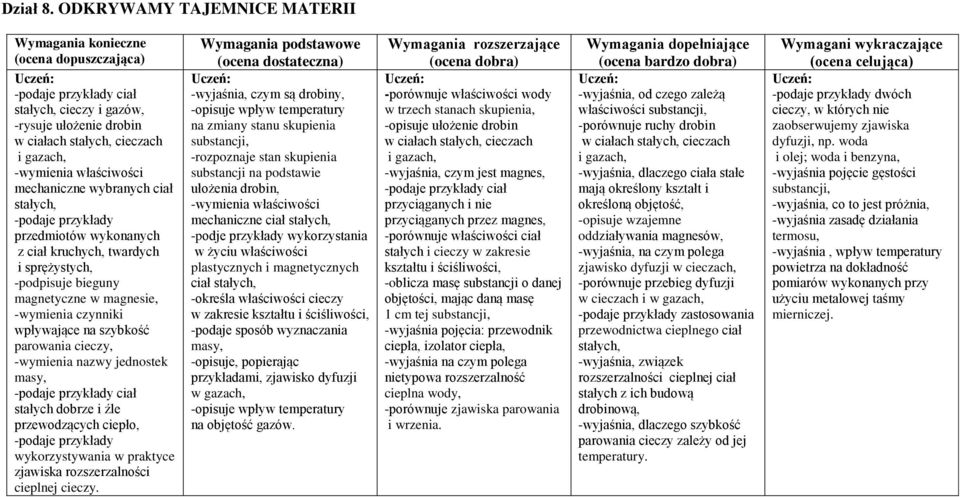 wykonanych z ciał kruchych, twardych i sprężystych, -podpisuje bieguny magnetyczne w magnesie, -wymienia czynniki wpływające na szybkość parowania cieczy, -wymienia nazwy jednostek masy, ciał stałych