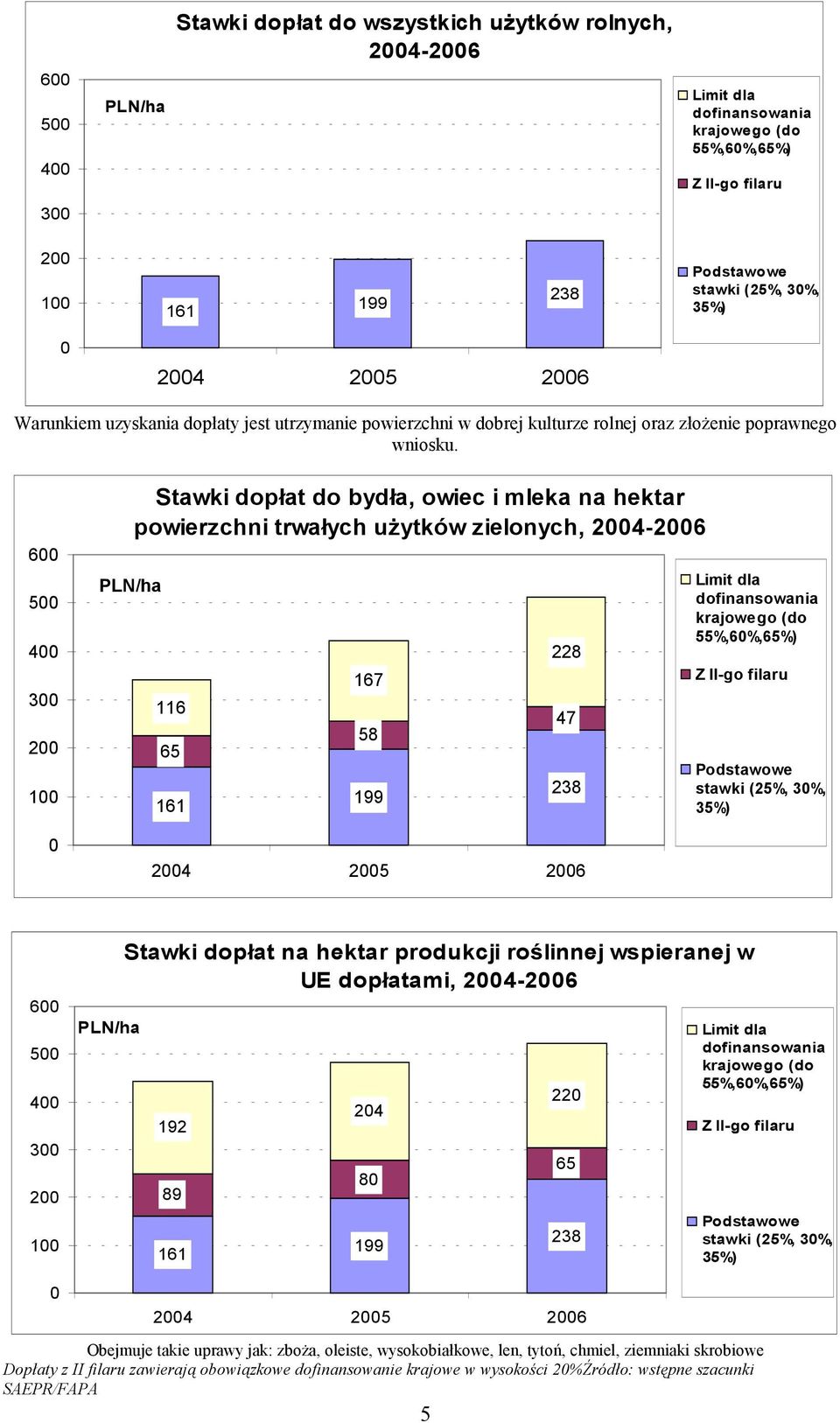 6 5 4 1 Stawki dopłat do bydła, owiec i mleka na hektar powierzchni trwałych użytków zielonych, 4-6 PLN/ha 116 65 161 167 58 199 228 238 4 5 6 47 Limit dla dofinansowania krajowego (do 55%,6%,65%) Z