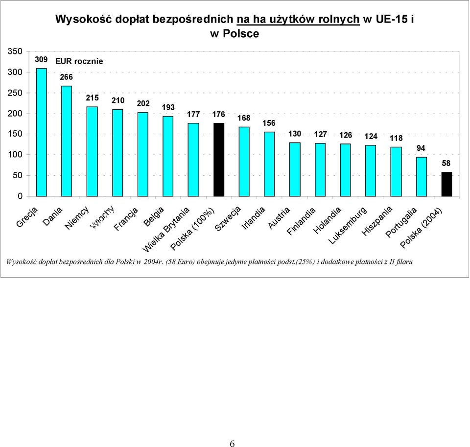 (1%) Szwecja Irlandia Austria Finlandia Holandia Luksemburg Hiszpania Portugalia Wysokość dopłat