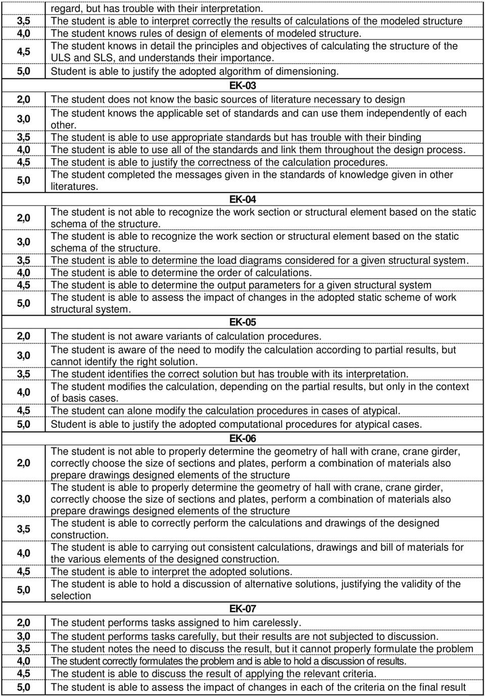 4,5 The student knows in detail the principles and objectives of calculating the structure of the ULS and SLS, and understands their importance.