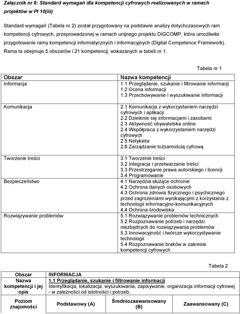 Rama ta obejmuje 5 obszarów i 21 kompetencji, wskazanych w tabeli nr 1. Informacja Komunikacja Tworzenie treści Bezpieczeństwo Rozwiązywanie problemów Tabela nr 1 kompetencji 1.