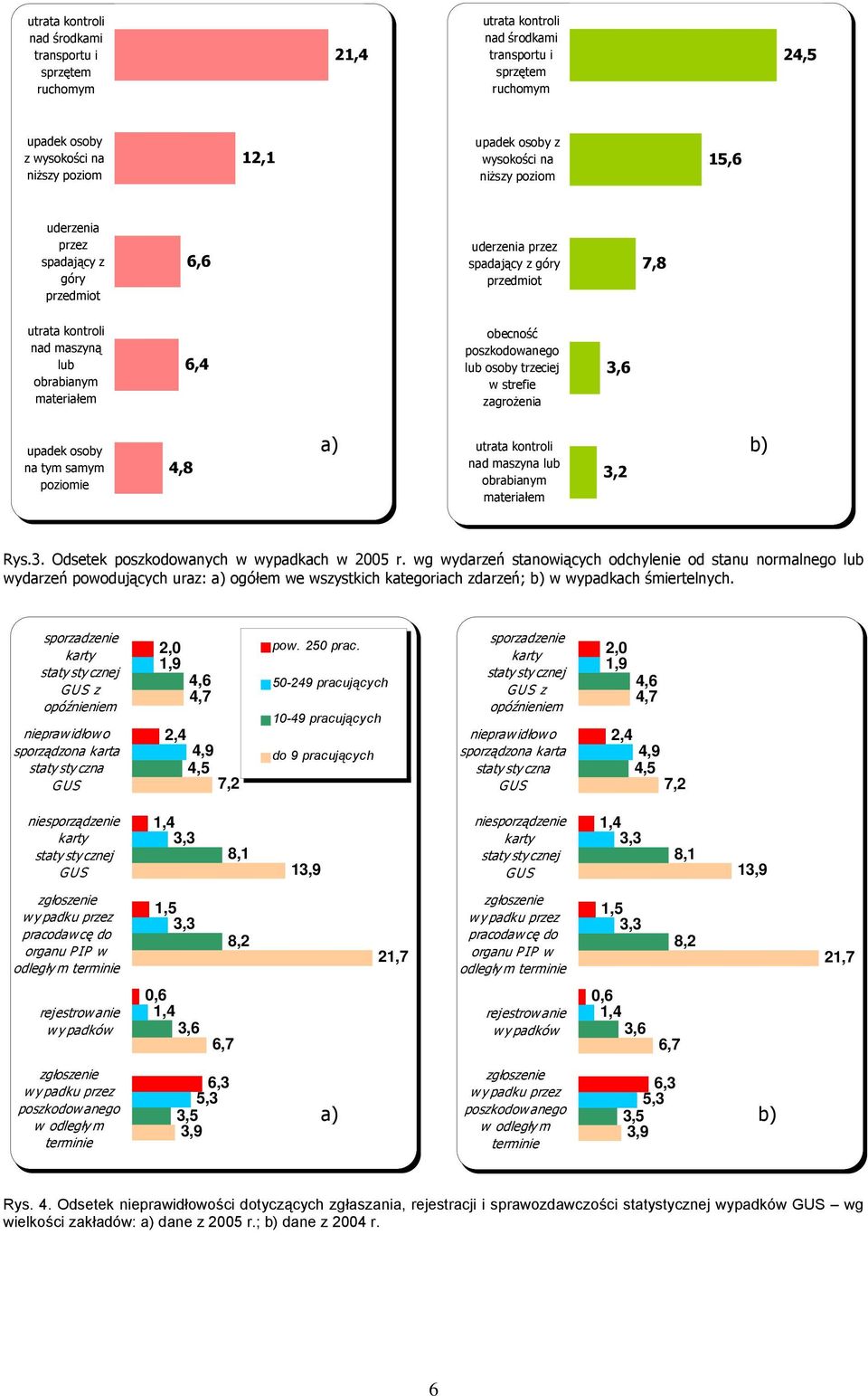 osoby trzeciej w strefie zagrożenia upadek osoby na tym samym poziomie 4,8 a) utrata kontroli nad maszyna lub obrabianym materiałem 3,2 Rys.3. Odsetek poszkodowanych w wypadkach w 2005 r.