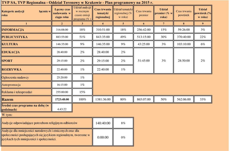 trwania premier Udział premier (% w roku) Czas trwania powtórek Udział powtórek (% w roku) 1 2 3 4 5 6 7 8 9 INFORMACJA 316:08:00 18% 310:51:00 18% 256:42:00 15% 59:26:00 3% PUBLICYSTYKA 883:55:00