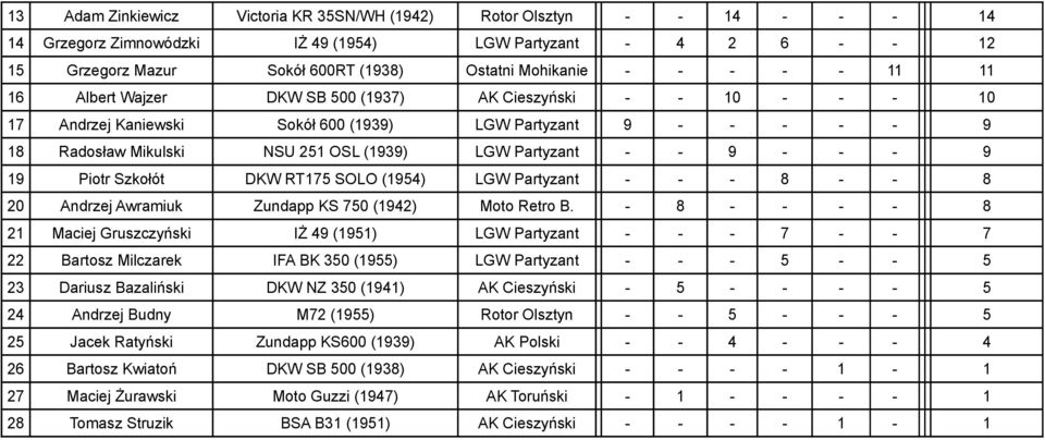 - - 9 - - - 9 19 Piotr Szkołót DKW RT175 SOLO (1954) LGW Partyzant - - - 8 - - 8 20 Andrzej Awramiuk Zundapp KS 750 (1942) Moto Retro B.