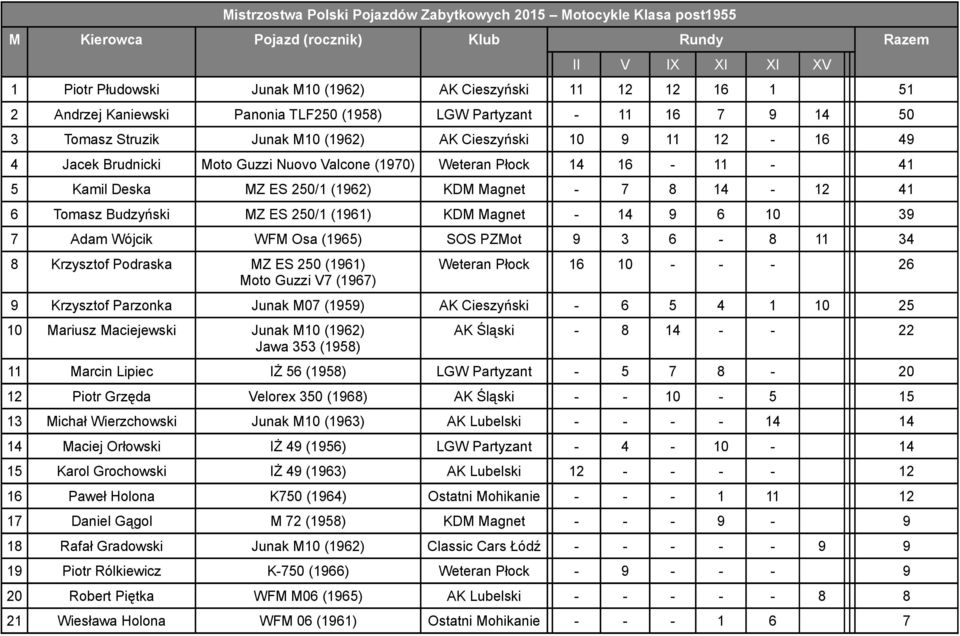 Płock 14 16-11 - 41 5 Kamil Deska MZ ES 250/1 (1962) KDM Magnet - 7 8 14-12 41 6 Tomasz Budzyński MZ ES 250/1 (1961) KDM Magnet - 14 9 6 10 39 7 Adam Wójcik WFM Osa (1965) SOS PZMot 9 3 6-8 11 34 8