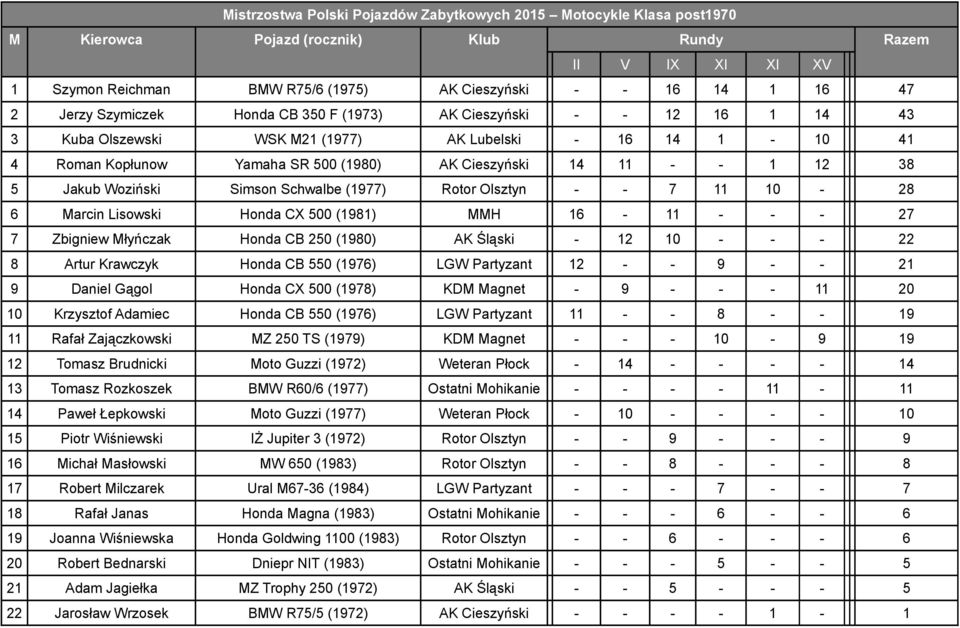38 5 Jakub Woziński Simson Schwalbe (1977) Rotor Olsztyn - - 7 11 10-28 6 Marcin Lisowski Honda CX 500 (1981) MMH 16-11 - - - 27 7 Zbigniew Młyńczak Honda CB 250 (1980) AK Śląski - 12 10 - - - 22 8