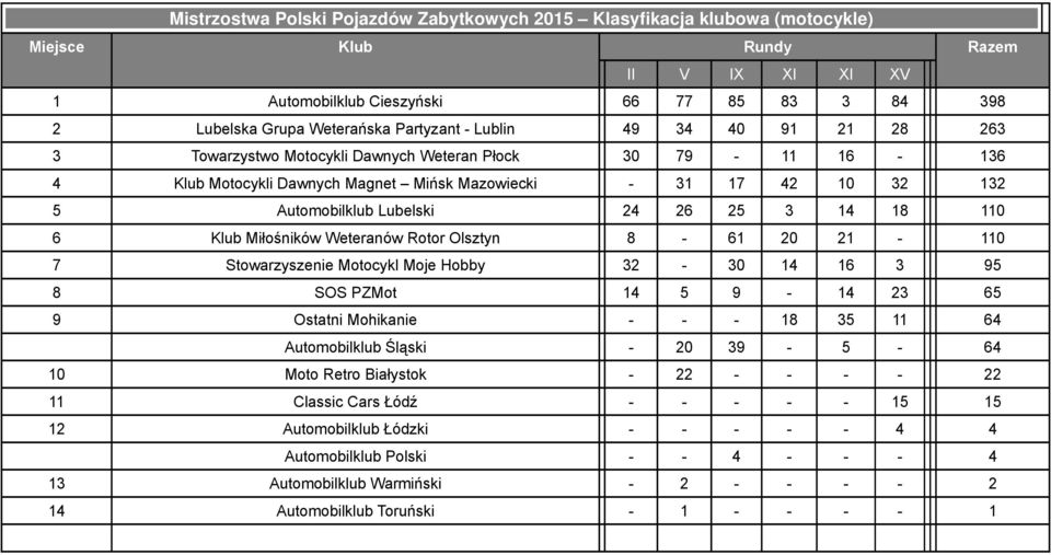 24 26 25 3 14 18 110 6 Klub Miłośników Weteranów Rotor Olsztyn 8-61 20 21-110 7 Stowarzyszenie Motocykl Moje Hobby 32-30 14 16 3 95 8 SOS PZMot 14 5 9-14 23 65 9 Ostatni Mohikanie - - - 18 35 11 64