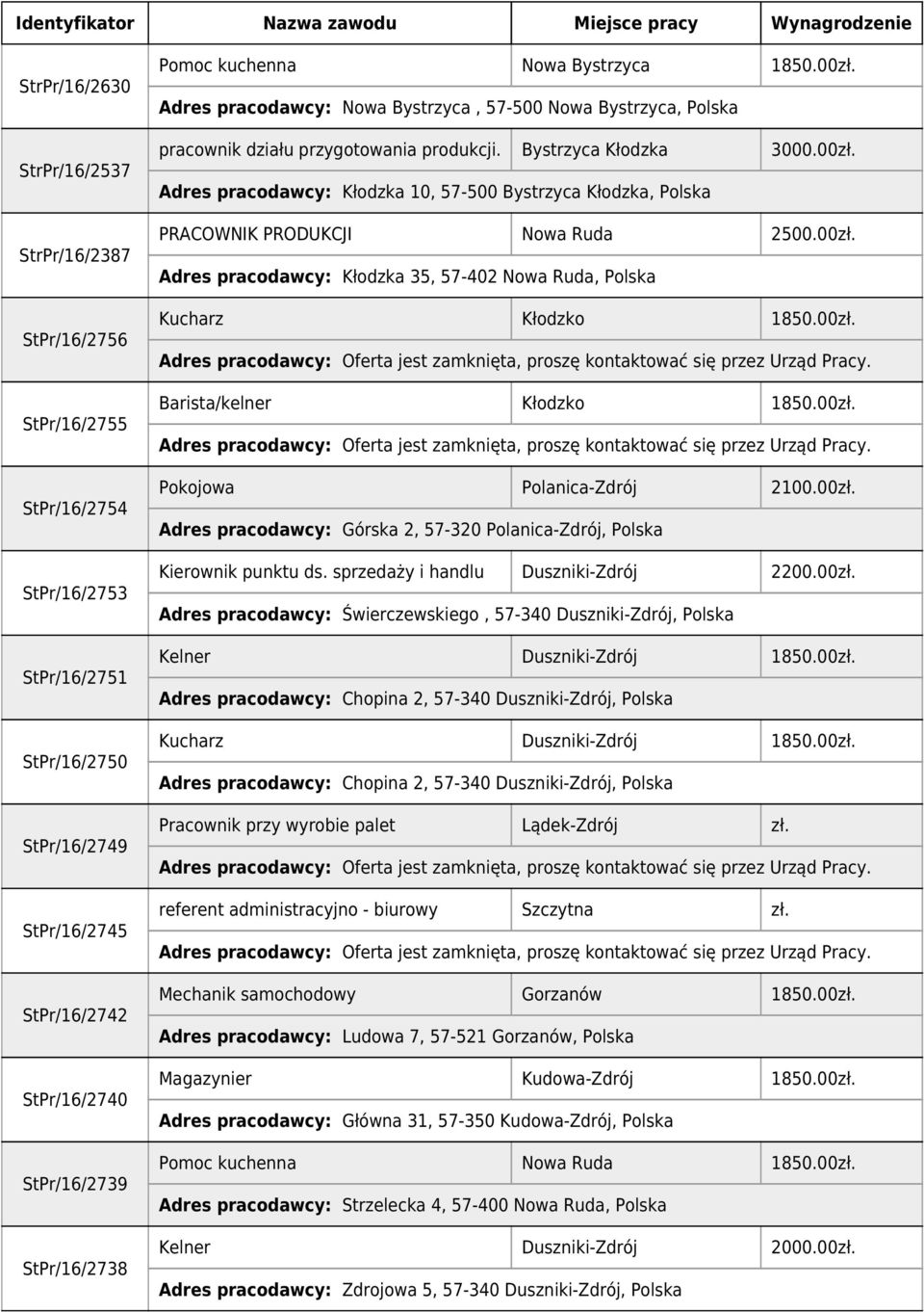 00zł. Adres pracodawcy: Kłodzka 35, 57-402 Nowa Ruda, Polska Kucharz Kłodzko 1850.00zł. Barista/kelner Kłodzko 1850.00zł. Pokojowa Polanica-Zdrój 2100.00zł. Adres pracodawcy: Górska 2, 57-320 Polanica-Zdrój, Polska Kierownik punktu ds.