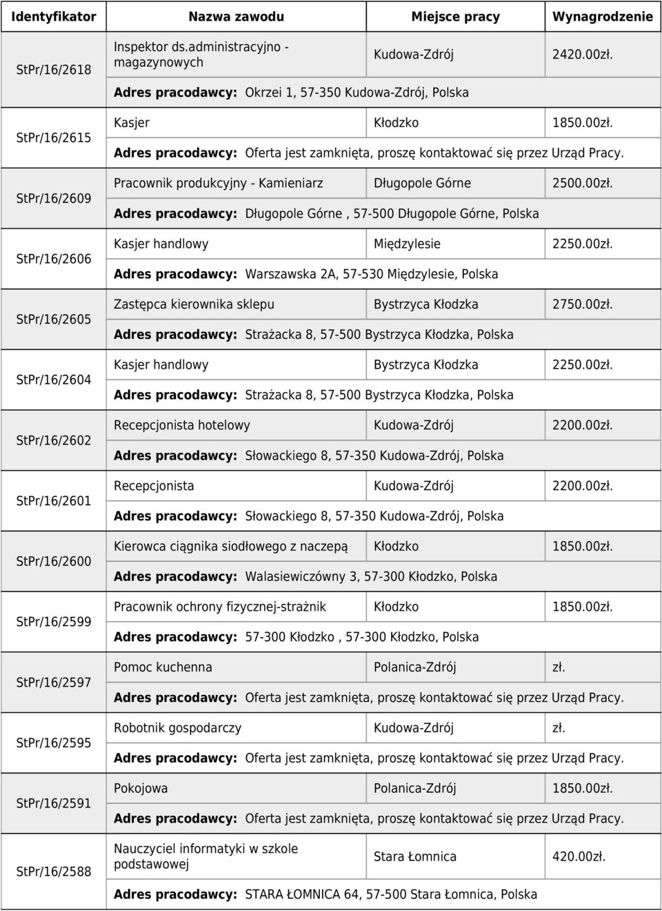 Pracownik produkcyjny - Kamieniarz Długopole Górne 2500.00zł. Adres pracodawcy: Długopole Górne, 57-500 Długopole Górne, Polska Kasjer handlowy Międzylesie 2250.00zł. Adres pracodawcy: Warszawska 2A, 57-530 Międzylesie, Polska Zastępca kierownika sklepu Bystrzyca Kłodzka 2750.