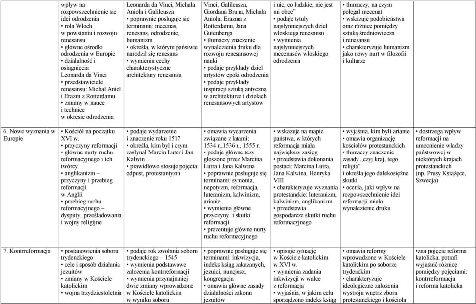 państwie narodził się renesans wymienia cechy charakterystyczne architektury renesansu Vinci, Galileusza, Giordana Bruna, Michała Anioła, Erazma z Rotterdamu, Jana Gutenberga tłumaczy znaczenie