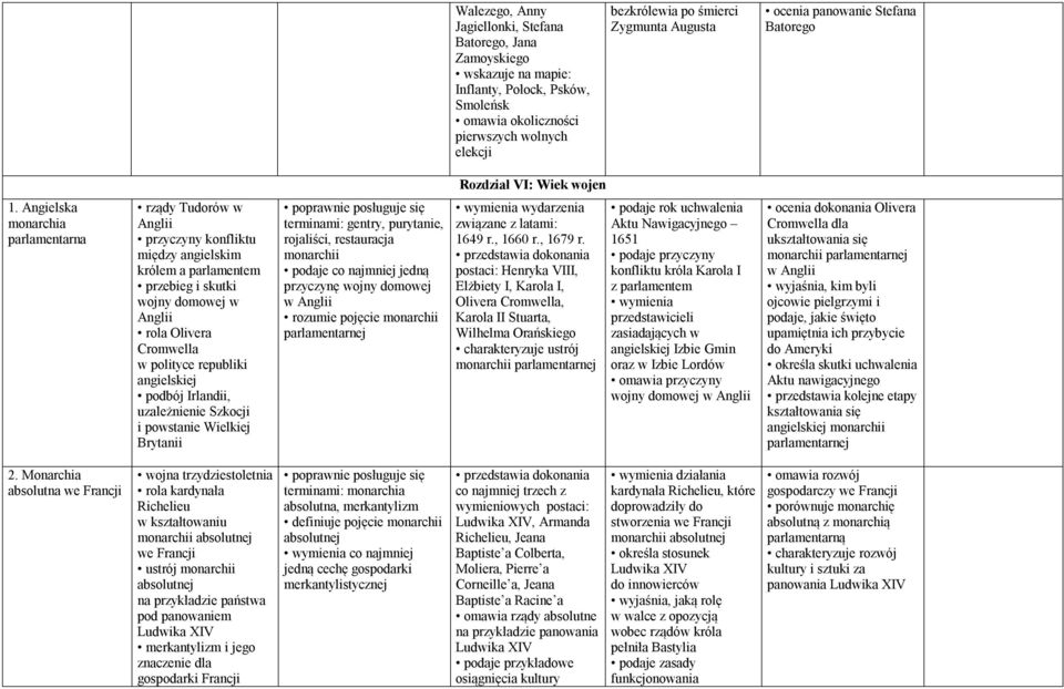 Angielska monarchia parlamentarna rządy Tudorów w Anglii przyczyny konfliktu między angielskim królem a parlamentem przebieg i skutki wojny domowej w Anglii rola Olivera Cromwella w polityce