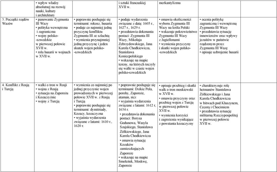 terminami: rokosz, husaria podaje co najmniej jedną przyczynę konfliktu Zygmunta III ze szlachtą wymienia przynajmniej jedną przyczynę i jeden skutek wojen polsko- -szwedzkich i sztuki francuskiej
