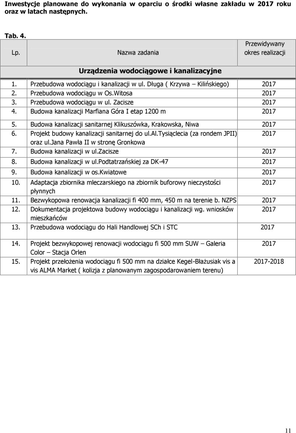 Witosa 2017 3. Przebudowa wodociągu w ul. Zacisze 2017 4. Budowa kanalizacji Marfiana Góra I etap 1200 m 2017 5. Budowa kanalizacji sanitarnej Klikuszówka, Krakowska, Niwa 2017 6.