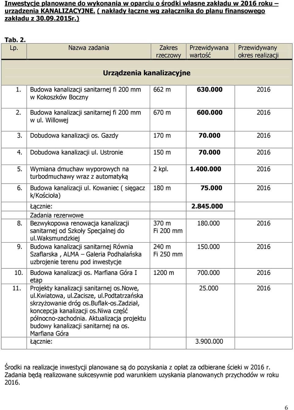 Budowa kanalizacji sanitarnej fi 200 mm w ul. Willowej 662 m 630.000 2016 670 m 600.000 2016 3. Dobudowa kanalizacji os. Gazdy 170 m 70.000 2016 4. Dobudowa kanalizacji ul. Ustronie 150 m 70.