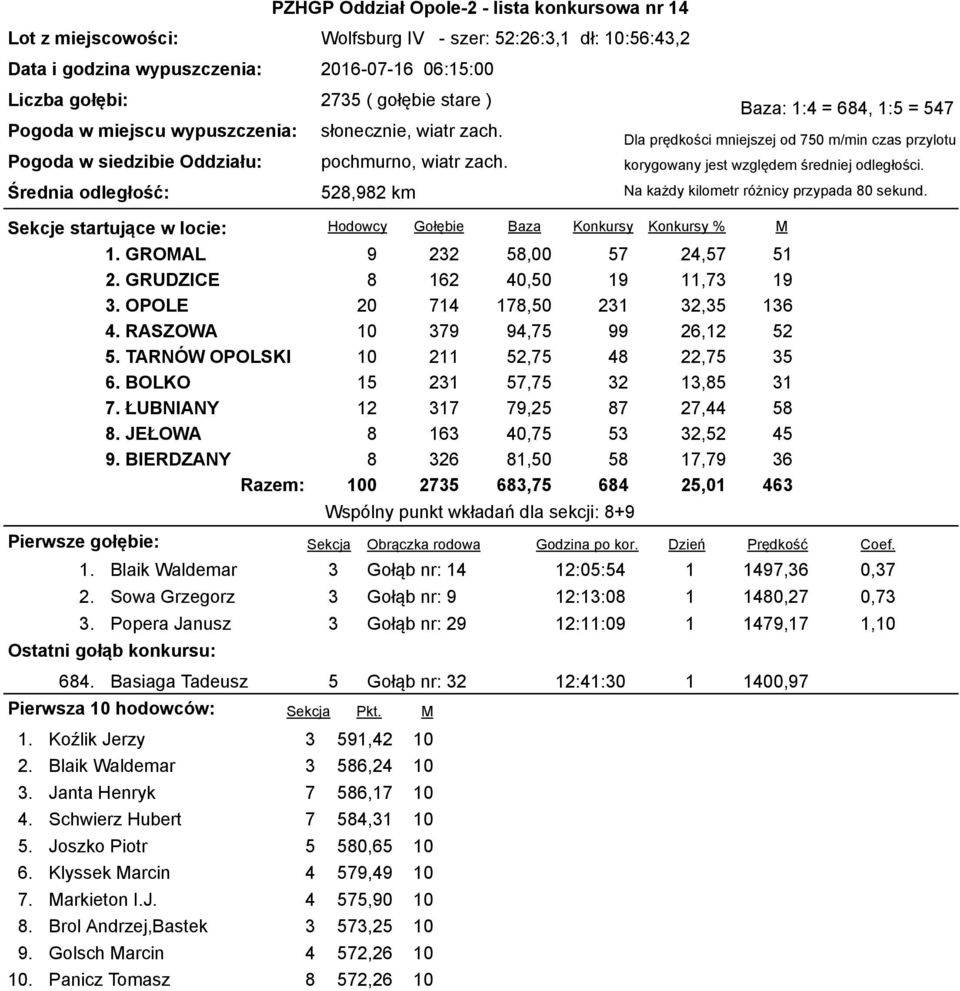 Średnia odległość:, km Na każdy kilometr różnicy przypada sekund. Hodowcy Sekcje startujące w locie:. GRAL. GRUDZICE. PLE. RASZWA. TARNÓW PLSKI. BLK. ŁUBNIANY. JEŁWA.