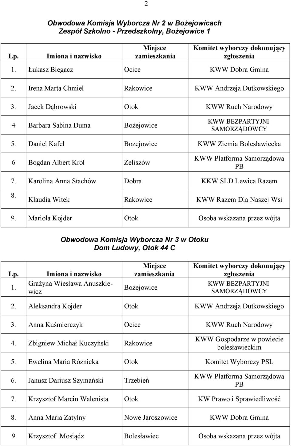 Karolina Anna Stachów Dobra KKW SLD Lewica Razem 8. Klaudia Witek Rakowice KWW Razem Dla Naszej Wsi 9.