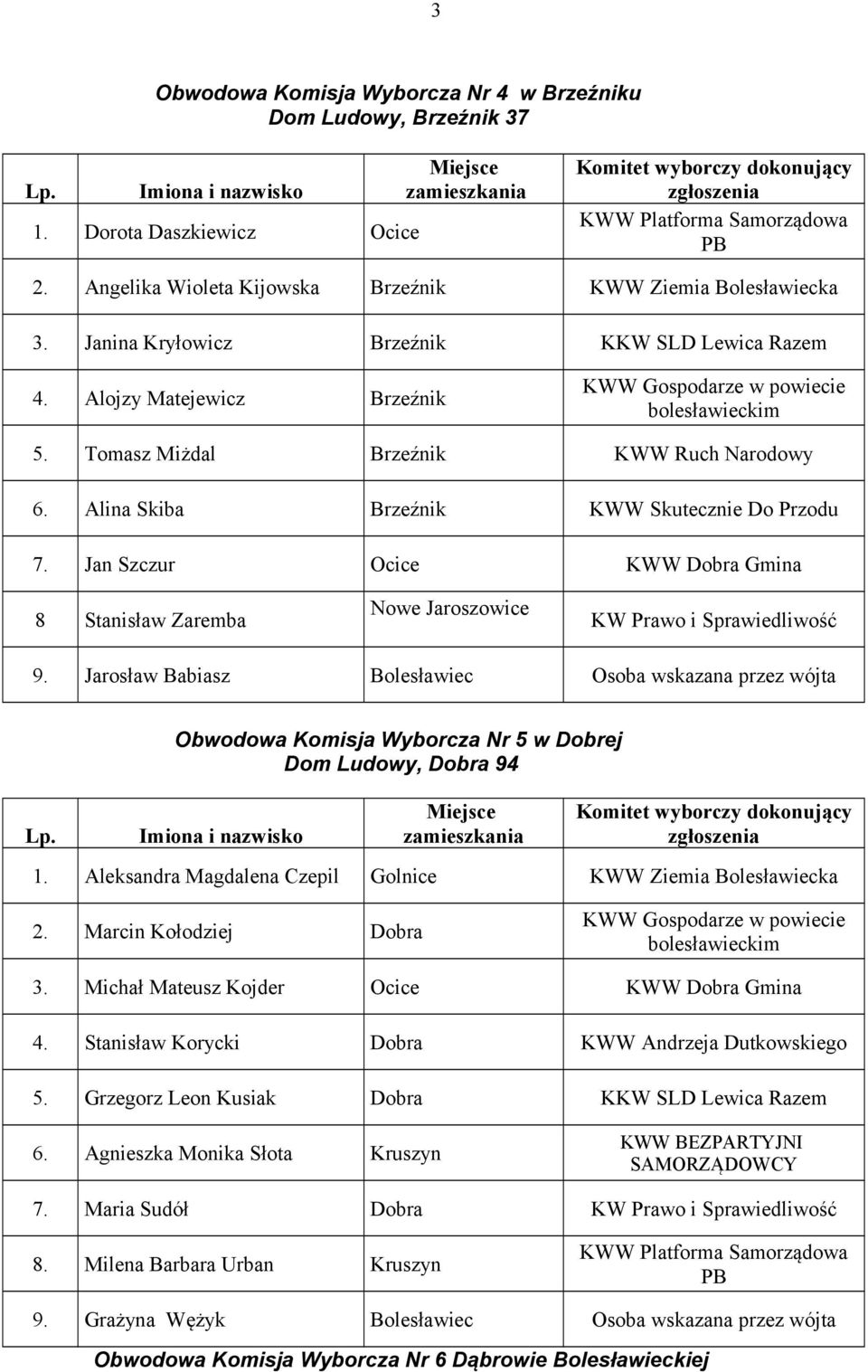 Jan Szczur Ocice KWW Dobra Gmina 8 Stanisław Zaremba Nowe Jaroszowice KW Prawo i Sprawiedliwość 9.