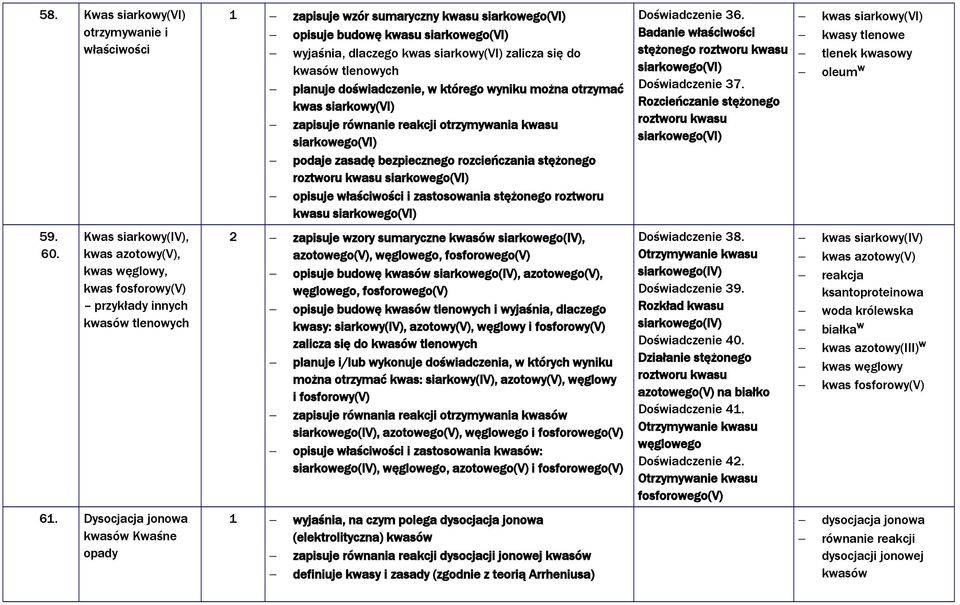 siarkowego(vi) opisuje właściwości i zastosowania stężonego roztworu kwasu siarkowego(vi) Doświadczenie 36. Badanie właściwości stężonego roztworu kwasu siarkowego(vi) Doświadczenie 37.