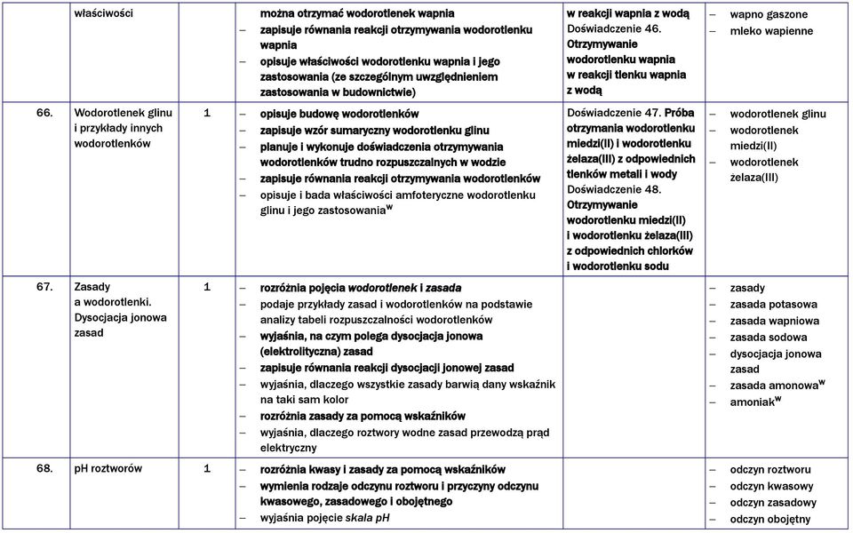 Wodorotlenek glinu i przykłady innych wodorotlenków opisuje budowę wodorotlenków zapisuje wzór sumaryczny wodorotlenku glinu planuje i wykonuje doświadczenia otrzymywania wodorotlenków trudno