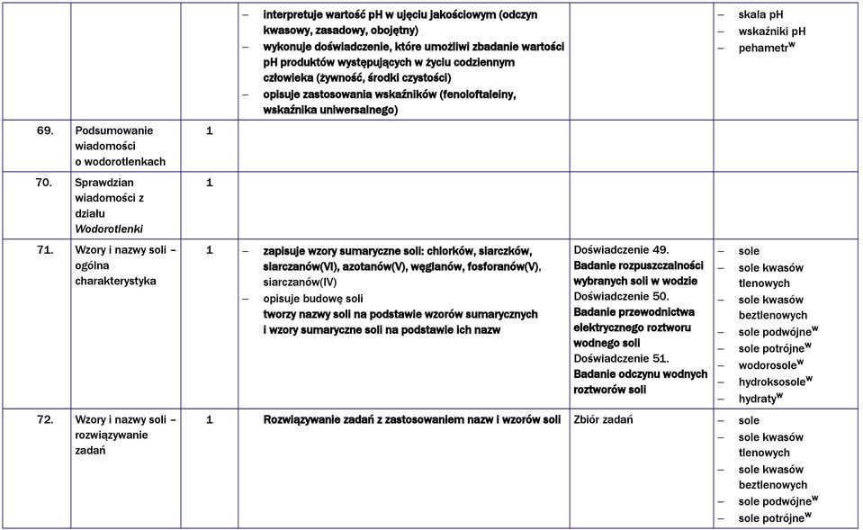 występujących w życiu codziennym człowieka (żywność, środki czystości) opisuje zastosowania wskaźników (fenoloftaleiny, wskaźnika uniwersalnego) zapisuje wzory sumaryczne soli: chlorków, siarczków,