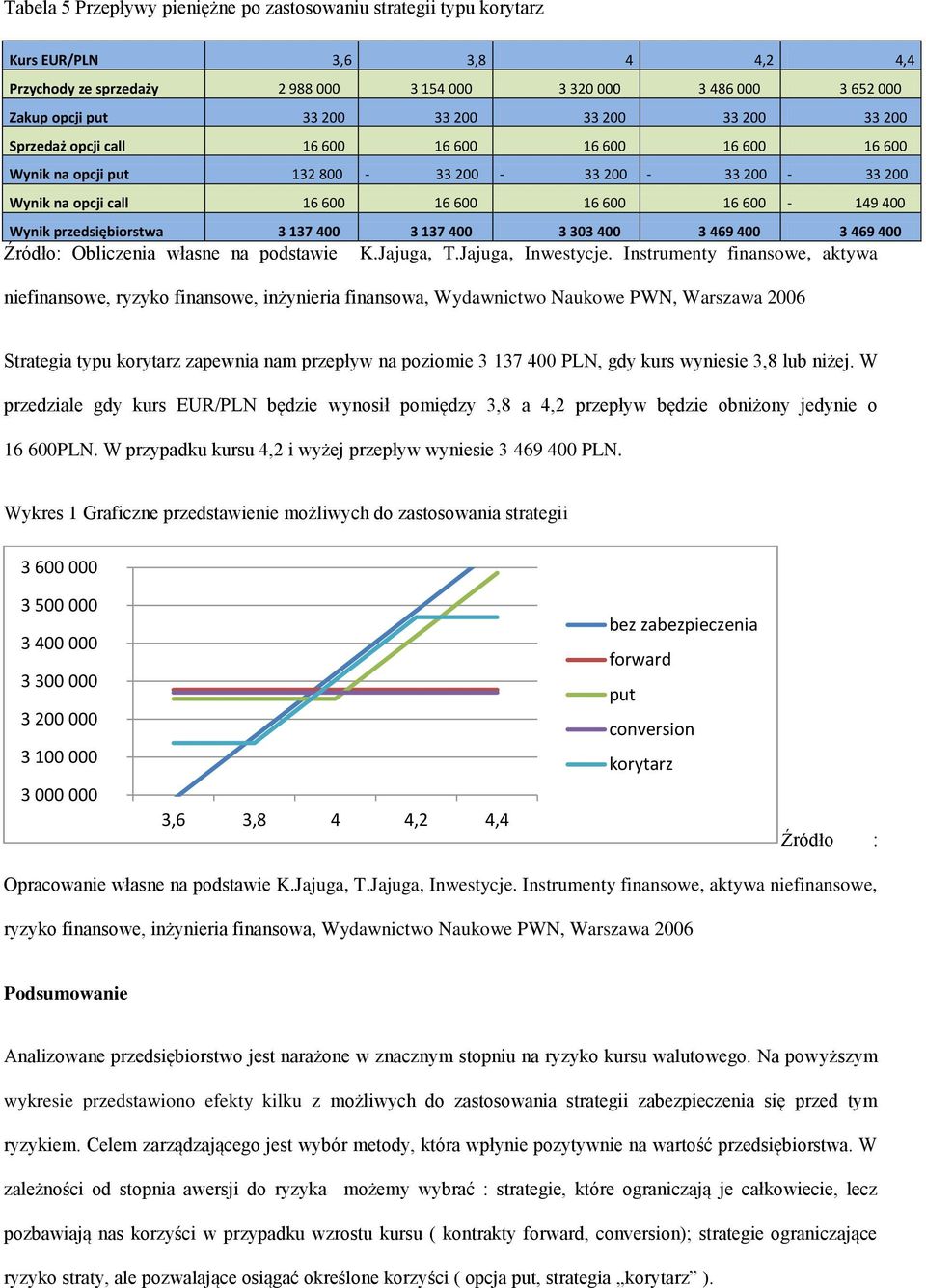 przedsiębiorstwa 3 137 400 3 137 400 3 303 400 3 469 400 3 469 400 Źródło: Obliczenia własne na podstawie K.Jajuga, T.Jajuga, Inwestycje.