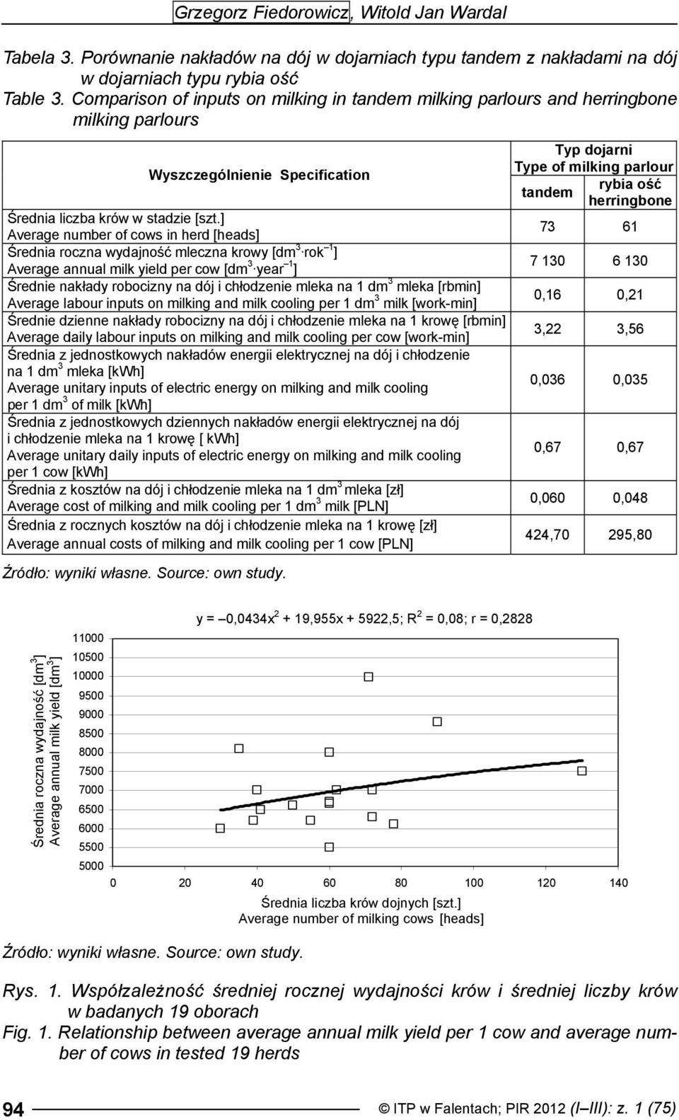 ] Average number of cows in herd [heads] Średnia roczna wydajność mleczna krowy [dm 3 rok 1 ] Average annual milk yield per cow [dm 3 year 1 ] Średnie nakłady robocizny na dój i chłodzenie mleka na 1