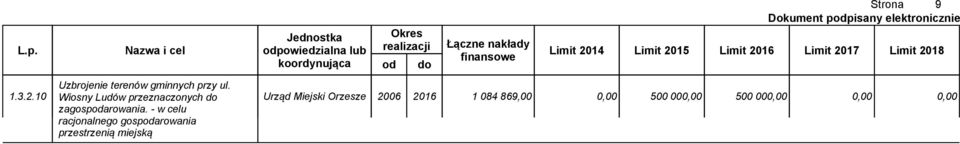 Wiosny Ludów przeznaczonych do zagospodarowania.