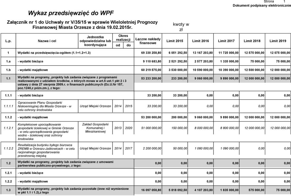 awie Wieloletniej Prognozy Finansowej Miasta Orzesze z dnia 19.02.2015r. L.p.