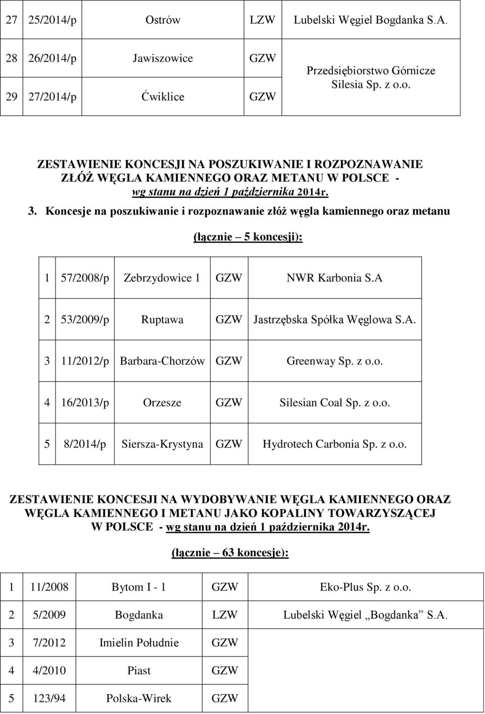 października 2014r. 3. Koncesje na poszukiwanie i rozpoznawanie złóż węgla kamiennego oraz metanu (łącznie 5 koncesji): 1 57/2008/p Zebrzydowice 1 NWR Karbonia S.