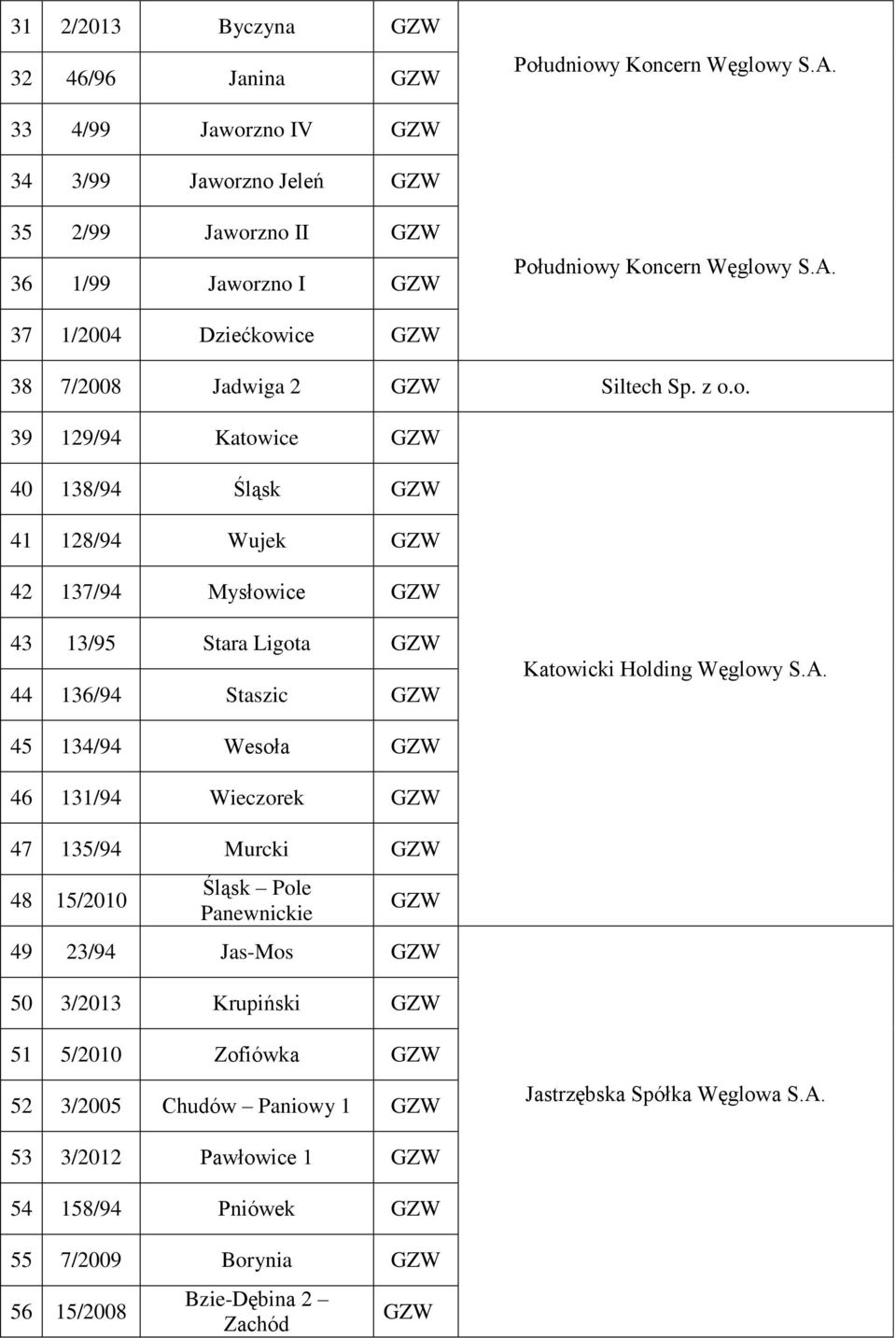 37 1/2004 Dziećkowice 38 7/2008 Jadwiga 2 Siltech 39 129/94 Katowice 40 138/94 Śląsk 41 128/94 Wujek 42 137/94 Mysłowice 43 13/95 Stara Ligota 44 136/94 Staszic