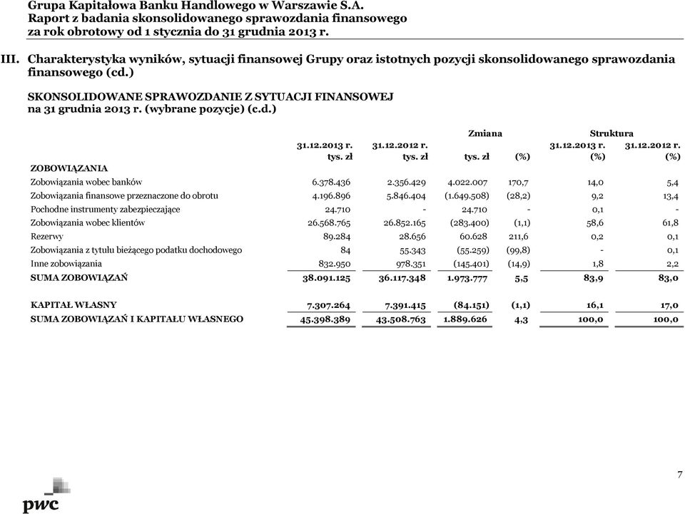 007 170,7 14,0 5,4 Zobowiązania finansowe przeznaczone do obrotu 4.196.896 5.846.404 (1.649.508) (28,2) 9,2 13,4 Pochodne instrumenty zabezpieczające 24.710-24.