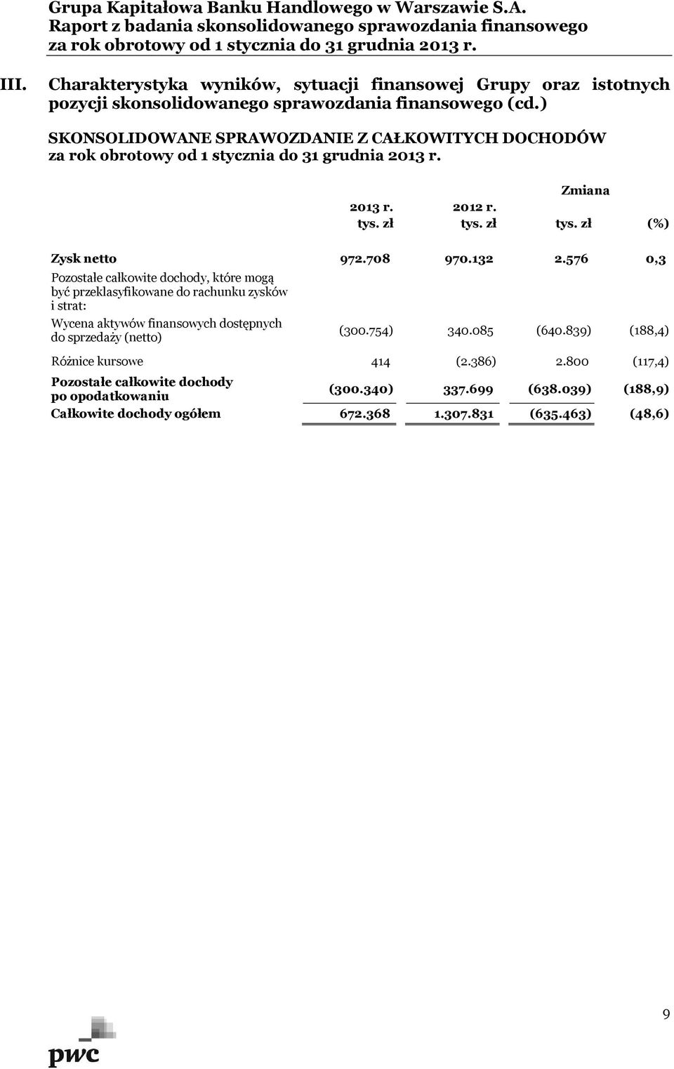 576 0,3 Pozostałe całkowite dochody, które mogą być przeklasyfikowane do rachunku zysków i strat: Wycena aktywów finansowych dostępnych do sprzedaży (netto)