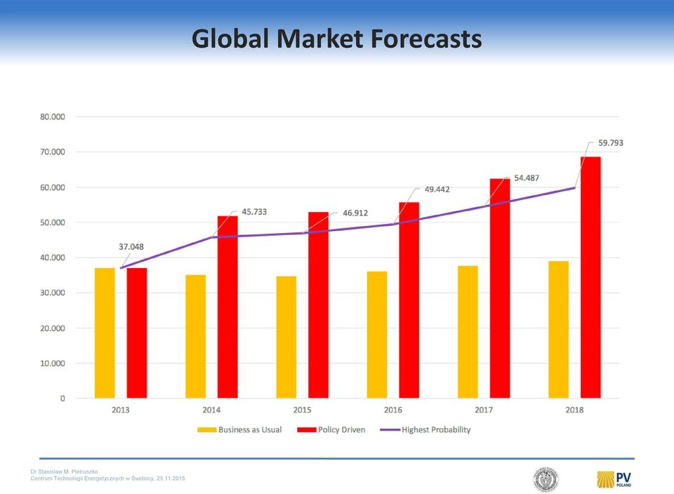 Forecasts