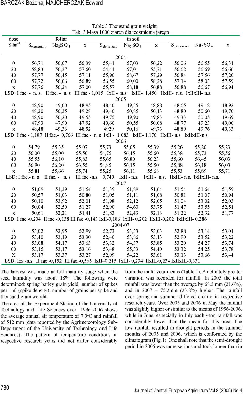 56,6 56,69 56,66 57,77 56,5 57, 55,9 58,67 57,9 56,8 57,56 57, 57,7 56,6 56,89 56,55 6, 58,8 57, 58, 57,59 x 57,76 56, 57, 55,57 58,8 56,88 56,88 56,67 56,9 LSD: I fac. - n. s. II fac. - n. s III fac.