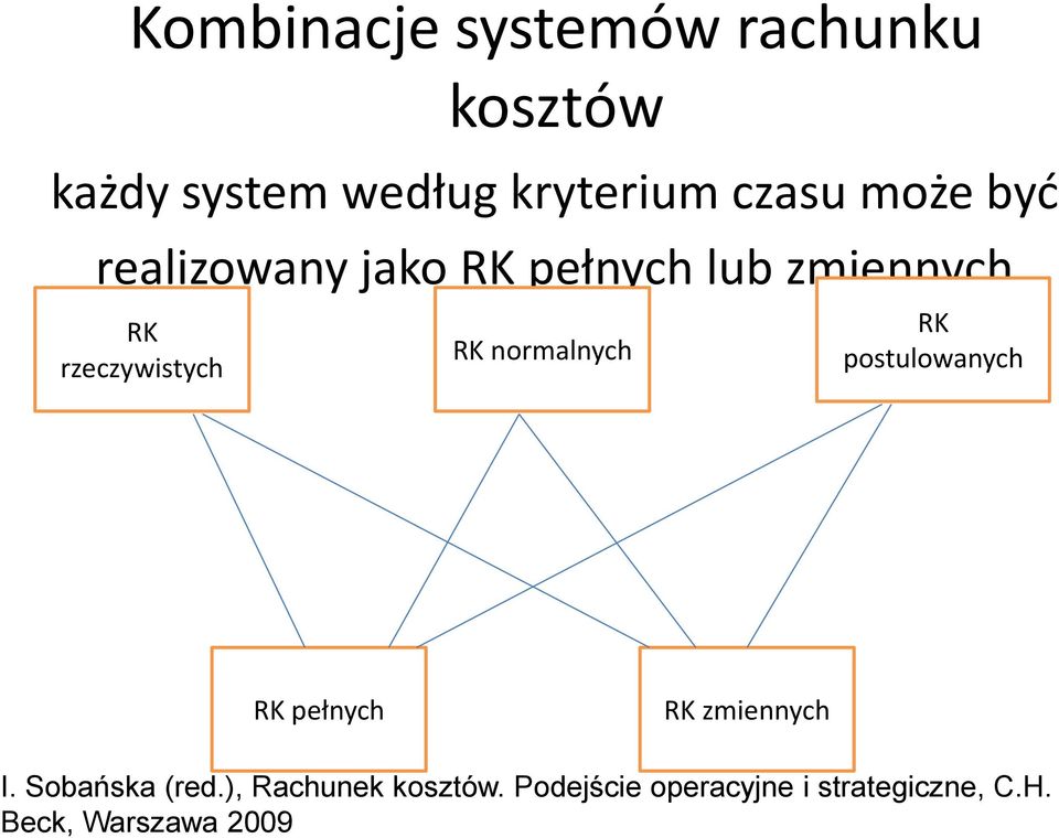 normalnych RK postulowanych RK pełnych RK zmiennych I. Sobańska (red.