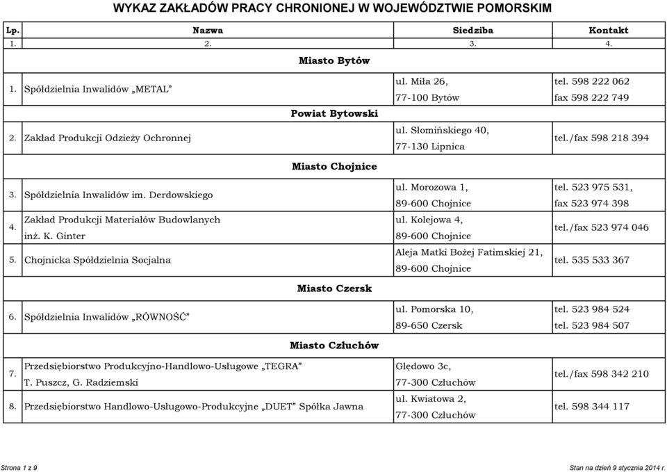 Derdowskiego 89-600 Chojnice fax 523 974 398 Zakład Produkcji Materiałów Budowlanych ul. Kolejowa 4, 4. tel./fax 523 974 046 inż. K. Ginter 89-600 Chojnice Aleja Matki Bożej Fatimskiej 21, 5.