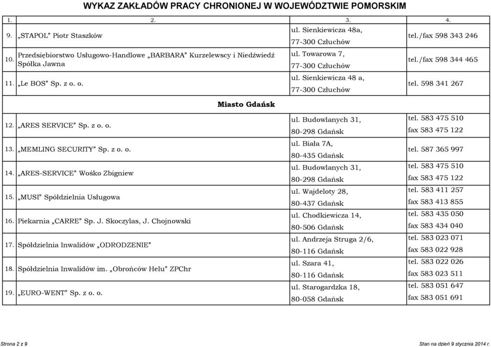 ARES-SERVICE Wośko Zbigniew 15. MUSI Spółdzielnia Usługowa 16. Piekarnia CARRE Sp. J. Skoczylas, J. Chojnowski 17. Spółdzielnia Inwalidów ODRODZENIE 18. Spółdzielnia Inwalidów im.