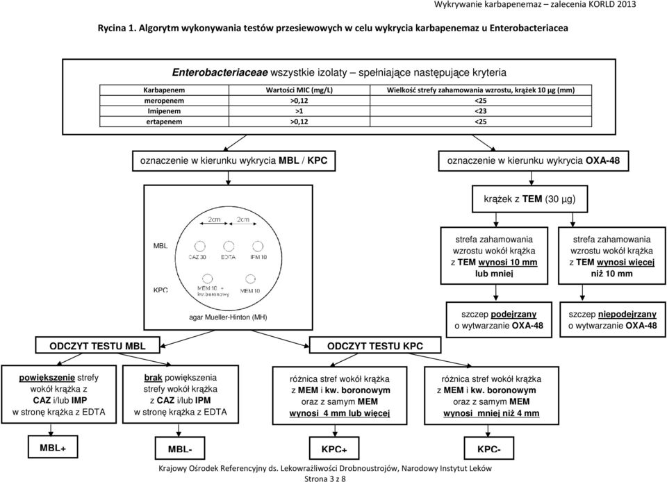 Wielkość strefy zahamowania wzrostu, krążek 10 µg (mm) meropenem >0,12 <25 Imipenem >1 <23 ertapenem >0,12 <25 oznaczenie w kierunku wykrycia MBL / KPC oznaczenie w kierunku wykrycia OXA-48 krążek z