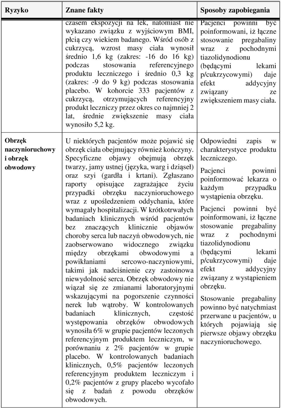 placebo. W kohorcie 333 pacjentów z cukrzycą, otrzymujących referencyjny produkt leczniczy przez okres co najmniej 2 lat, średnie zwiększenie masy ciała wynosiło 5,2 kg.