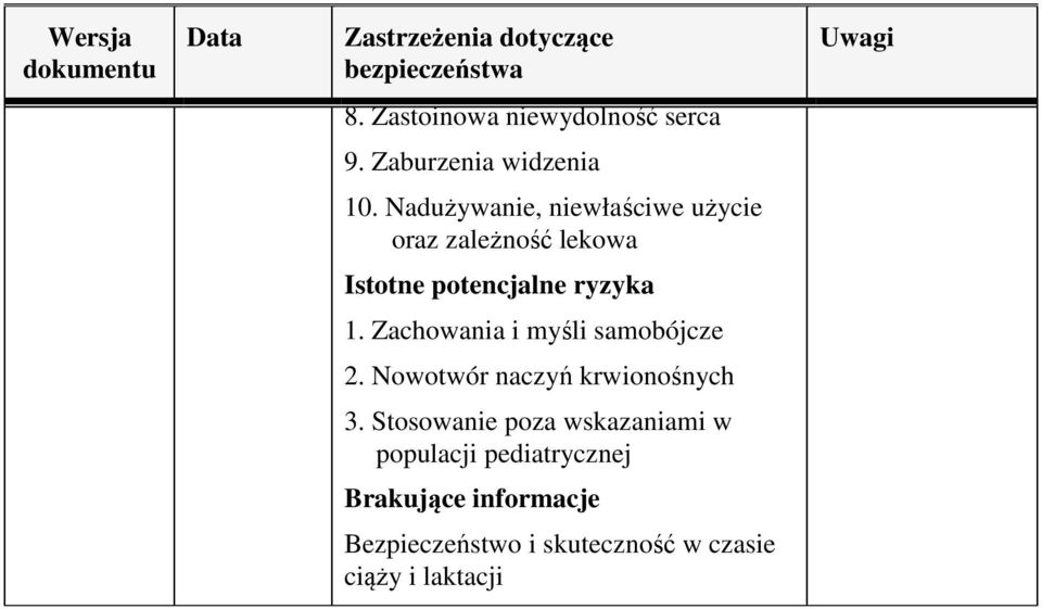 Nadużywanie, niewłaściwe użycie oraz zależność lekowa Istotne potencjalne ryzyka 1.