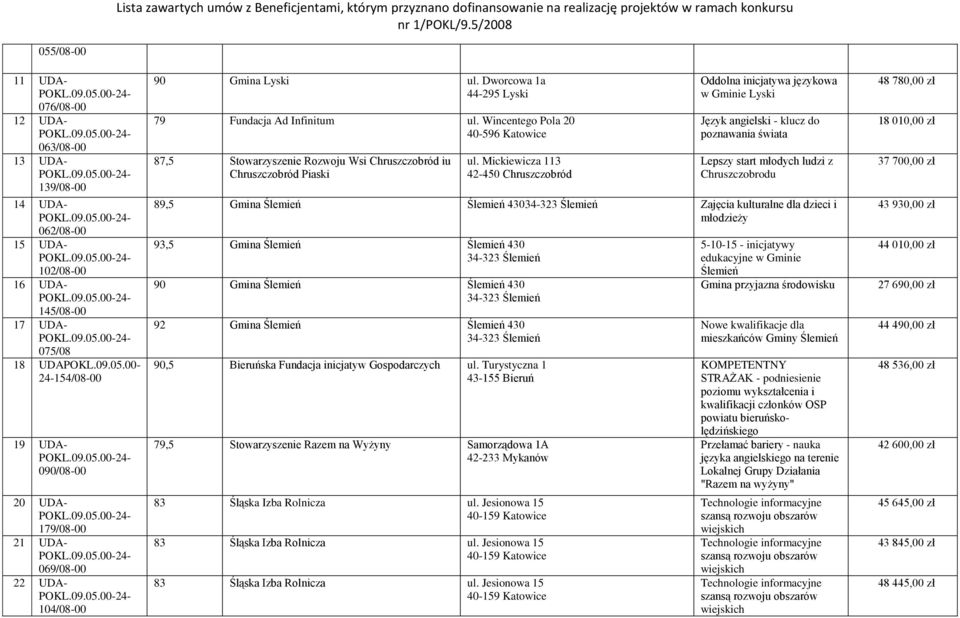 Mickiewicza 113 42-450 Chruszczobród Oddolna inicjatywa językowa w Gminie Lyski Język angielski - klucz do poznawania świata Lepszy start młodych ludzi z Chruszczobrodu 89,5 Gmina Ślemień Ślemień