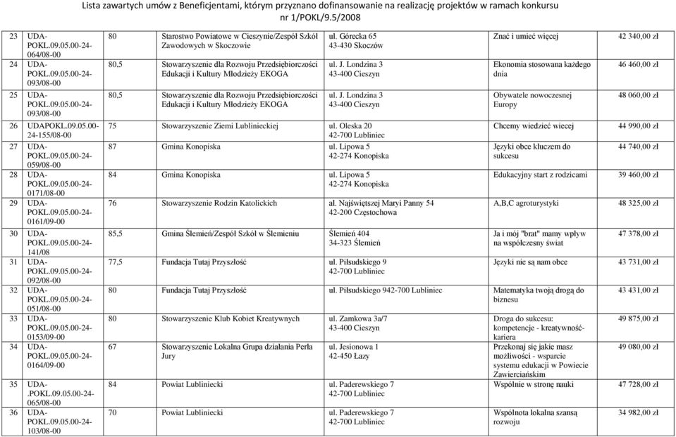 065/08-00 36 UDA- 103/08-00 80 Starostwo Powiatowe w Cieszynie/Zespół Szkół Zawodowych w Skoczowie 80,5 Stowarzyszenie dla Rozwoju Przedsiębiorczości Edukacji i Kultury Młodzieży EKOGA 80,5