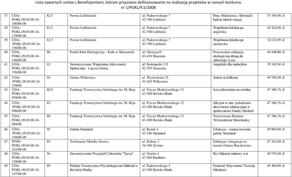 Olszyna10 43-430 Skoczów 63 Stowarzyszenie Wspierania Aktywności Społecznej - Lepsza Gmina ul. Kościuszki 132 42-595 Siemonia 94 Gmina Wilkowice ul.