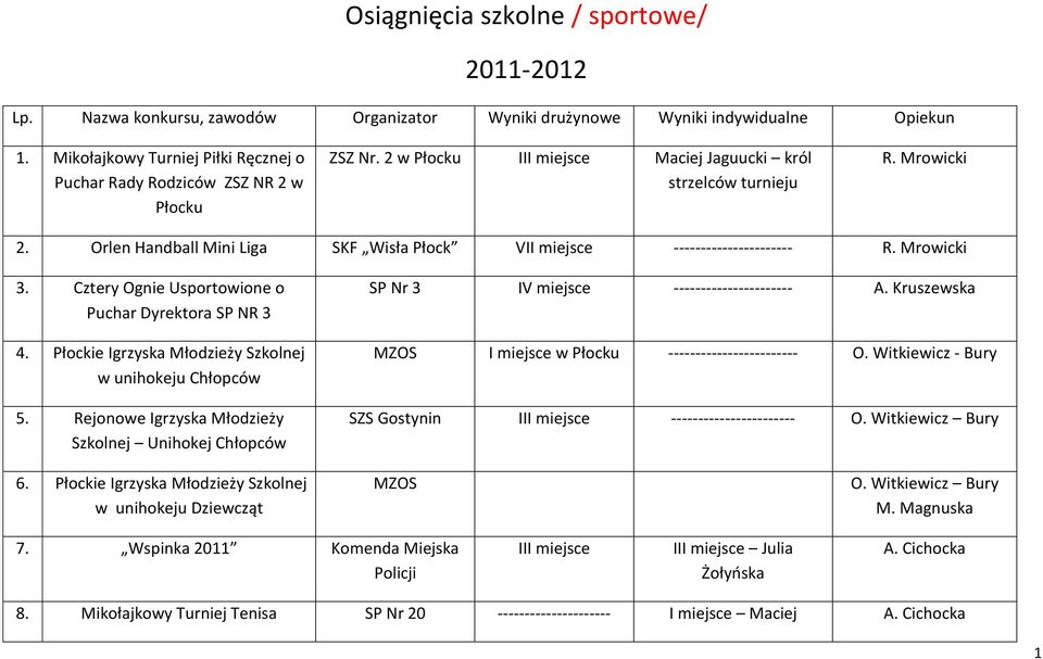 Orlen Handball Mini Liga SKF Wisła Płock VII miejsce ---------------------- R. Mrowicki 3. Cztery Ognie Usportowione o Puchar Dyrektora SP NR 3 4.