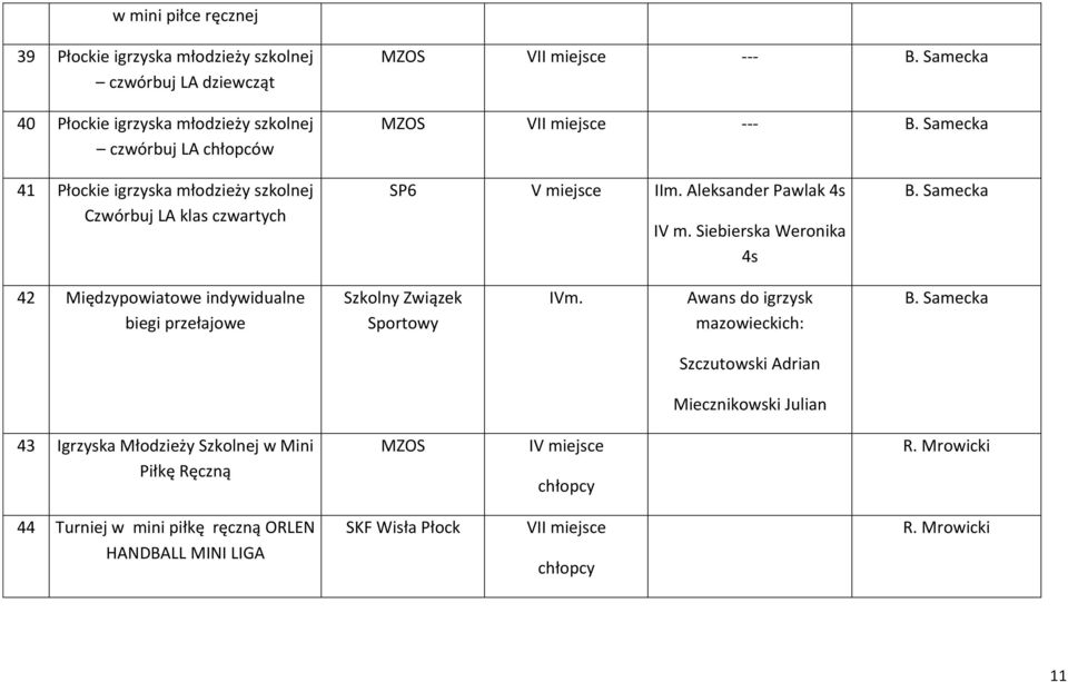 Samecka 42 Międzypowiatowe indywidualne biegi przełajowe Szkolny Związek Sportowy IVm. Awans do igrzysk mazowieckich: B.